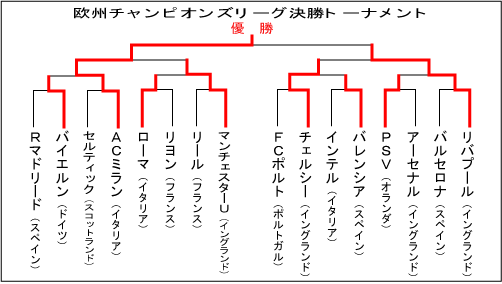 Cl トーナメント 表 チャンピオンズリーグ Cl 日程 結果 Stg Origin Aegpresents Com