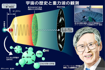 インフレーション宇宙論、30年以上前に提唱した理論が証明されつつある - 目的を持って始める「ゆうゆう生活」