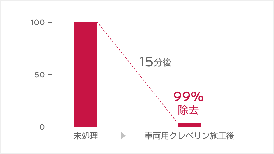 二酸化塩素ガスによるウイルス除去効果＆除菌効果
