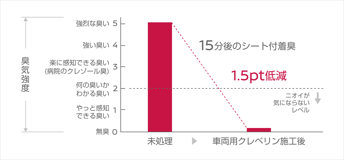 二酸化塩素ガスによるタバコ臭消臭効果