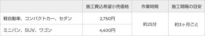施工費込希望小売価格 軽自動車、コンパクトカー、セダン 2,700円 ミニバン、SUV、ワゴン 4,320円 作業時間 約25分 施工間隔の目安 約3か月ごと