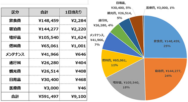 日本一周の費用