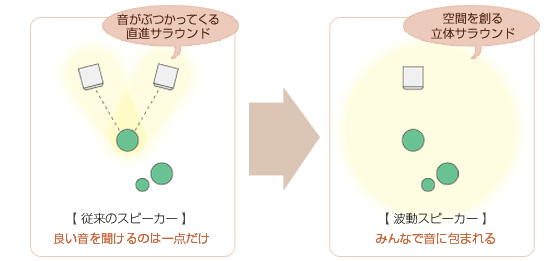 従来のスピーカーと波動スピーカーの違い