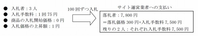 国民生活センター、“ペニーオークション”のトラブル急増で注意喚起