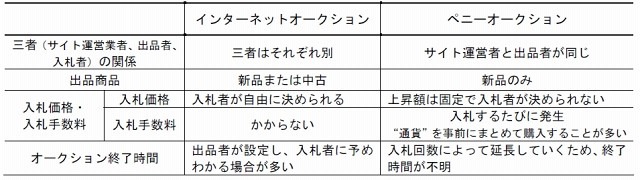 国民生活センター、“ペニーオークション”のトラブル急増で注意喚起