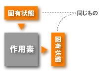 固有状態→作用素→固有状態