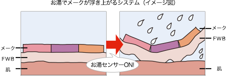 お湯でメークが浮き上がるシステム（イメージ図）