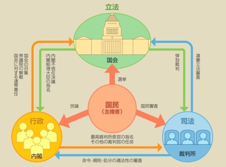 三権分立についての説明図