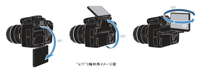 “α77”3軸利用イメージ図