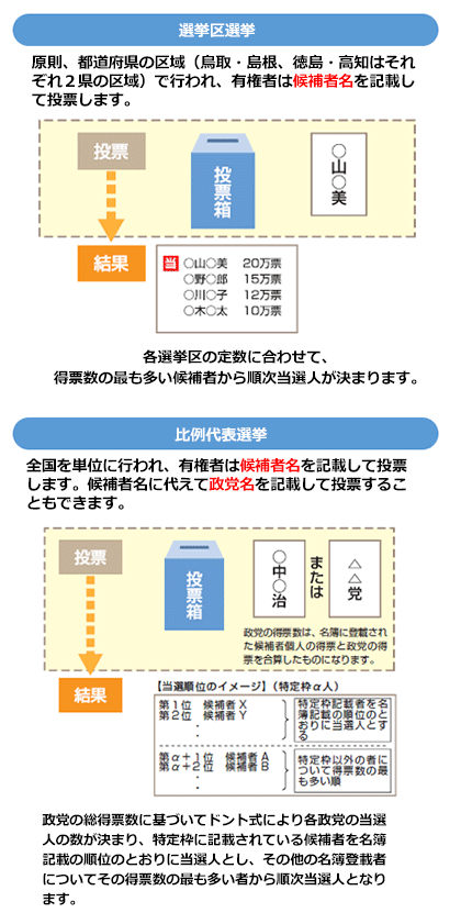 参議院議員通常選挙　比例代表選挙と選挙区選挙の投票方法比例代表選挙は、全国を単位に行われ、有権者は候補者名または政党名のいずれかを記載して投票します。選挙区選挙は、原則、都道府県の区域（鳥取・島根、徳島・高知はそれぞれ2県の区域）で行われ、有権者は当選させたい候補者名を記載して投票します。