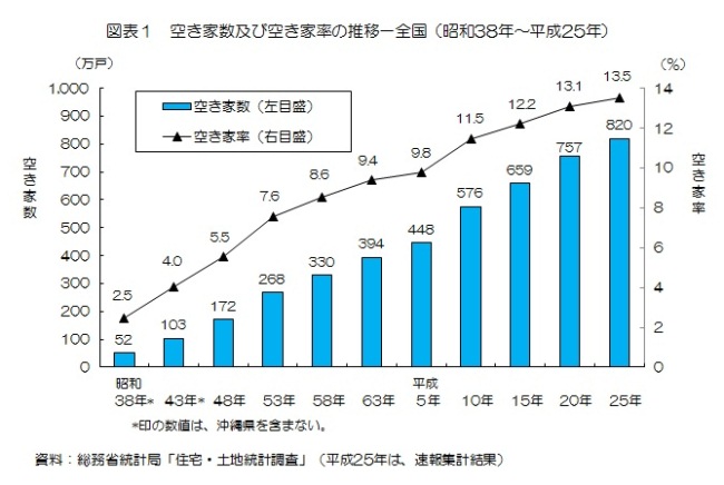 図表1　空き家数及び空き家率の推移－全国（昭和38年～平成25年）
