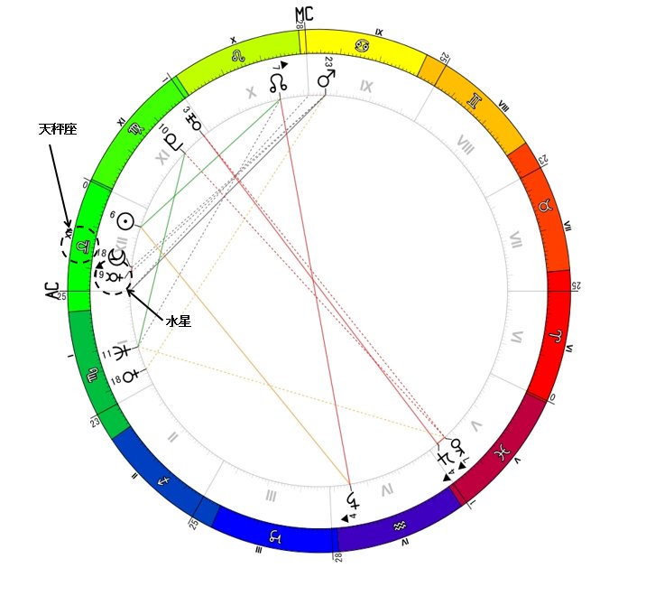 ネイタル図水星の説明
