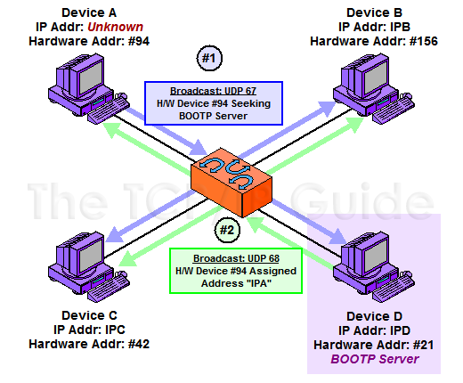 Dynamic Host Configuration Protocol.