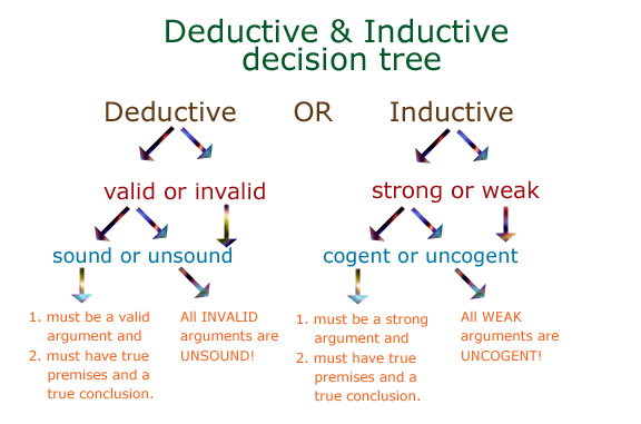 Deductive/Inductive Logic Quiz - Landing