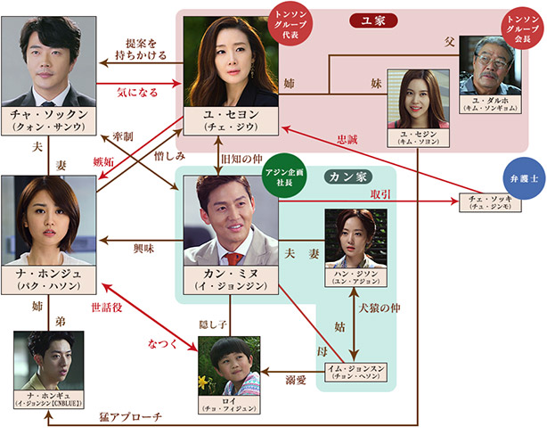 相関図