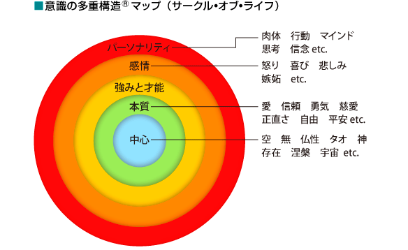 意識の多重構造マップ