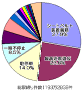 シートベルト着用義務違反のシェア