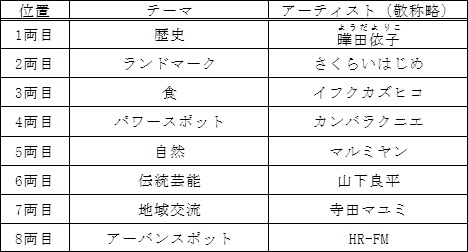 各車両のテーマとアーティスト