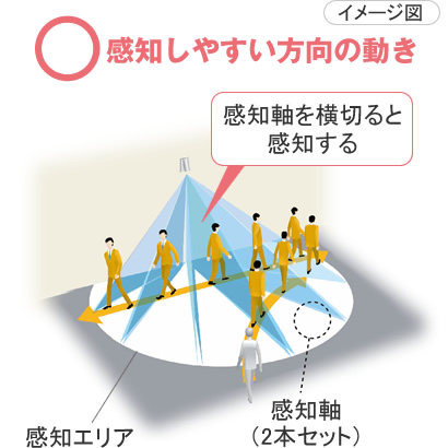 感知しやすい方向の動き