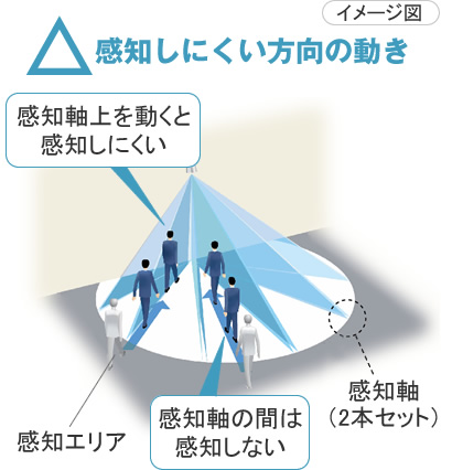 感知しにくい方向の動き