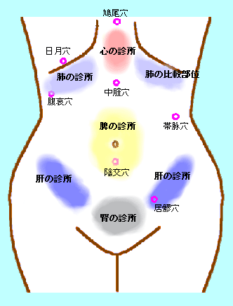 自律神経を自分で整えよう お腹のマッサージ すずき鍼灸院のブログ