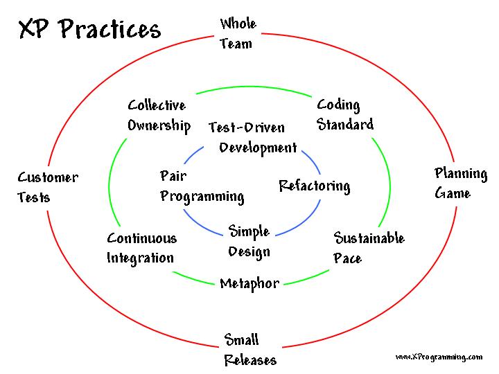 Alles over agile, scrum, xp en andere flexibele methoden