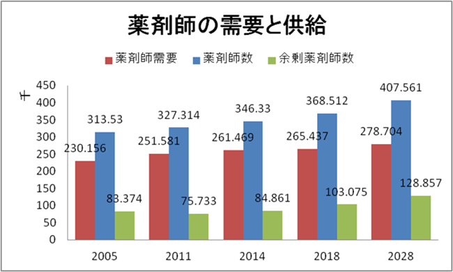 薬剤師の需要と供給