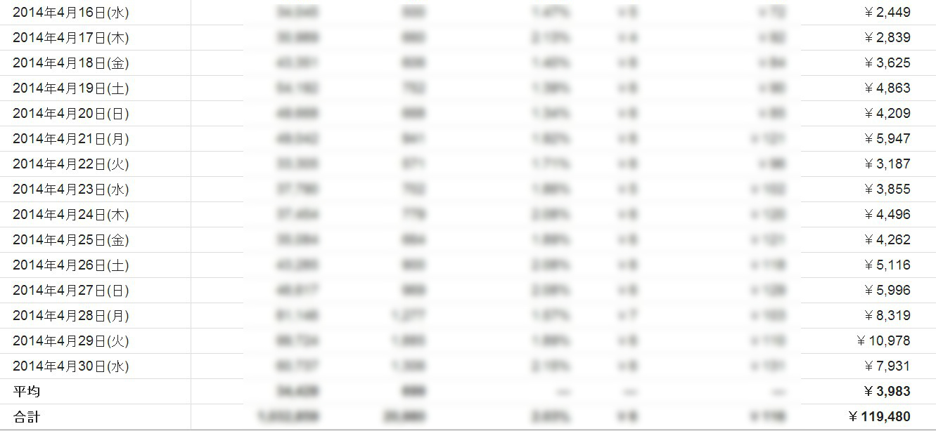 youtube実績4月後半