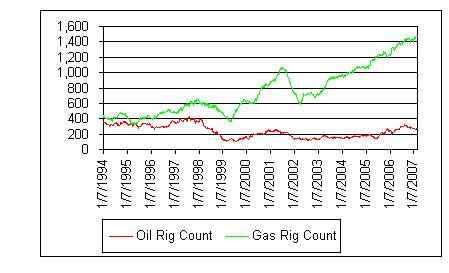 U.S. Rig Count Data available from Baker .